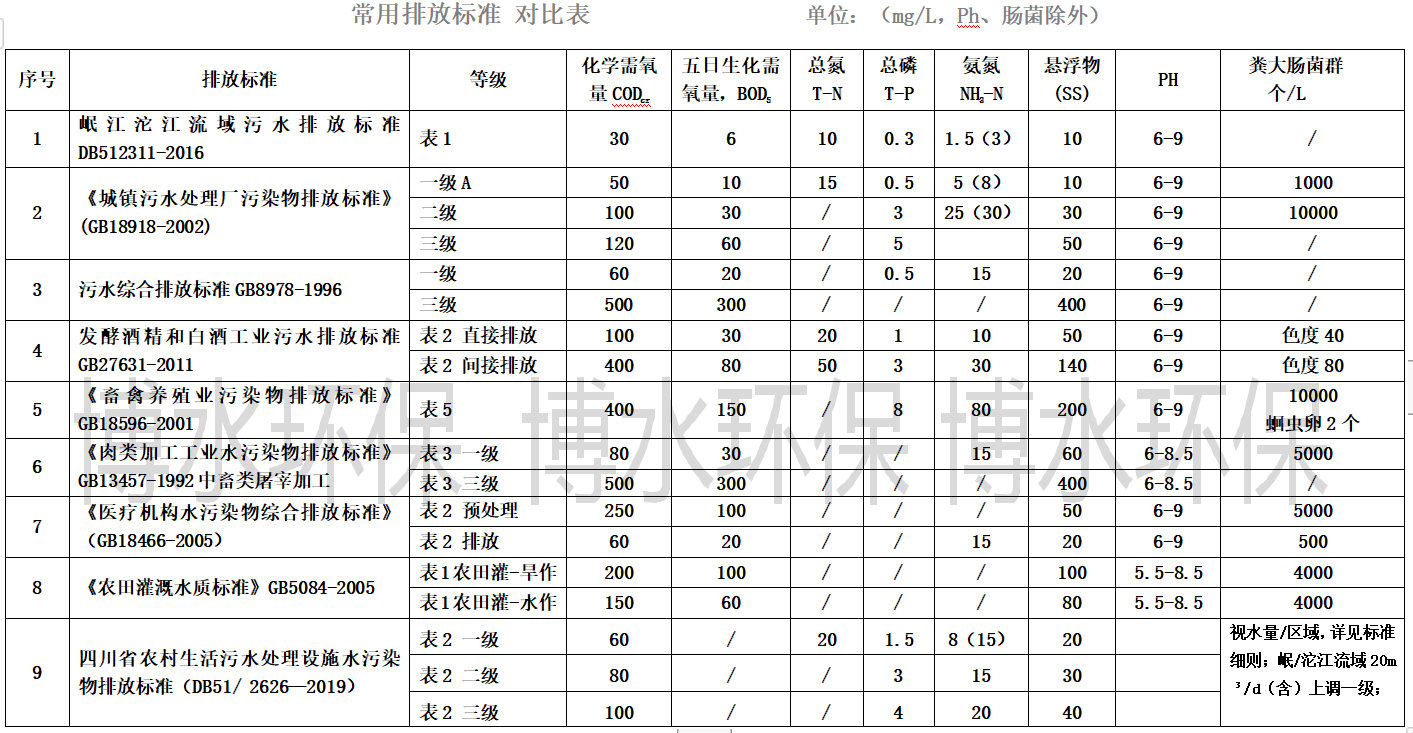 污水處理排放標(biāo)準(zhǔn)你知道幾個？